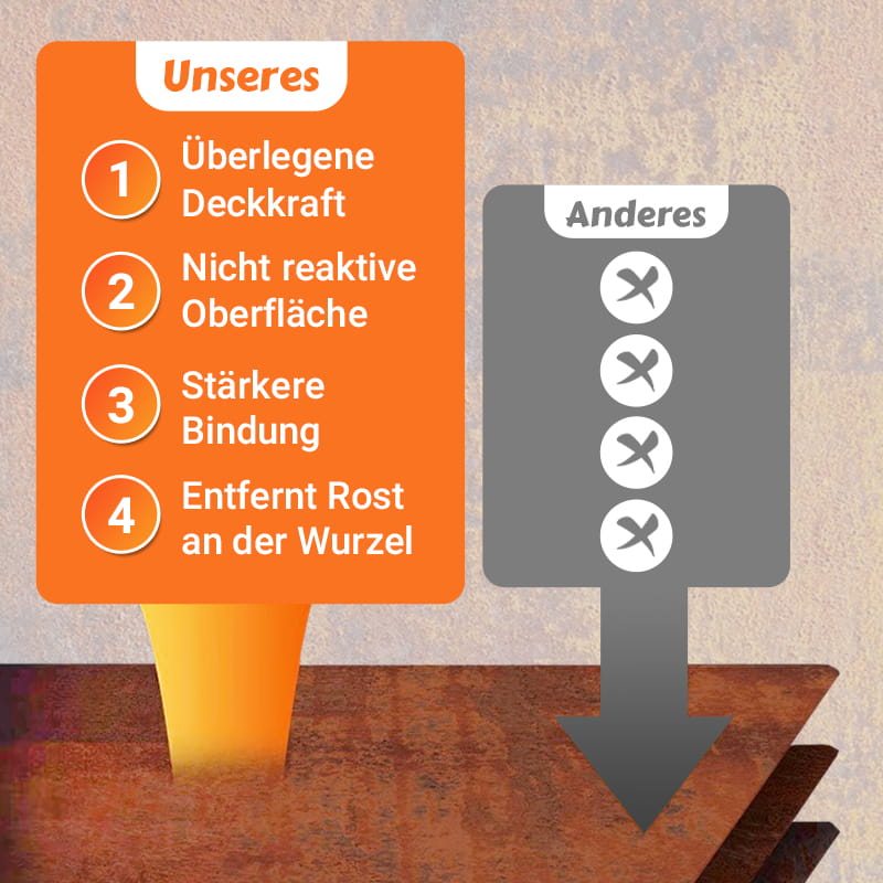 Rustonix™ – Rostentferner und Konversionslack
